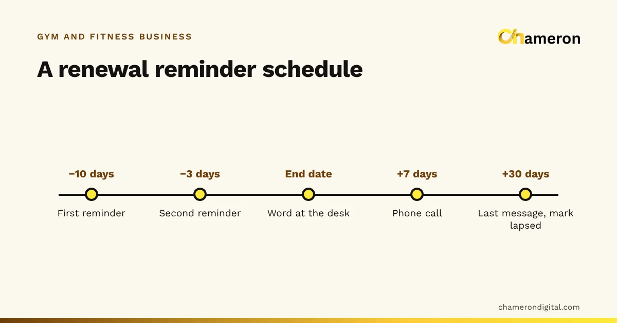 Timeline of renewal reminders around a plan’s end date: first reminder 10 days before, second 3 days before, a word at the desk on the end date, a call 7 days after, and a last friendly message 30 days after.