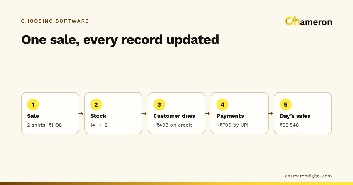 Flow showing one ₹1,198 sale of two shirts updating every record: stock falls from 14 to 12, customer dues rise by ₹498, UPI takings rise by ₹700 and the day’s sales reach ₹22,548.