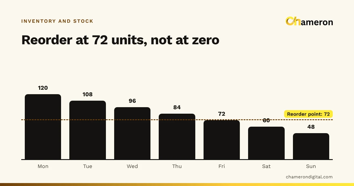 Bar chart of daily closing stock falling by 12 units a day from 120 on Monday to 48 on Sunday, with a reference line at the reorder point of 72 units reached on Friday.