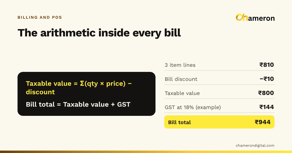 Formula card showing how billing software builds a bill: three item lines worth ₹810, a ₹10 discount and ₹144 GST at an example rate of 18%, giving a bill total of ₹944.