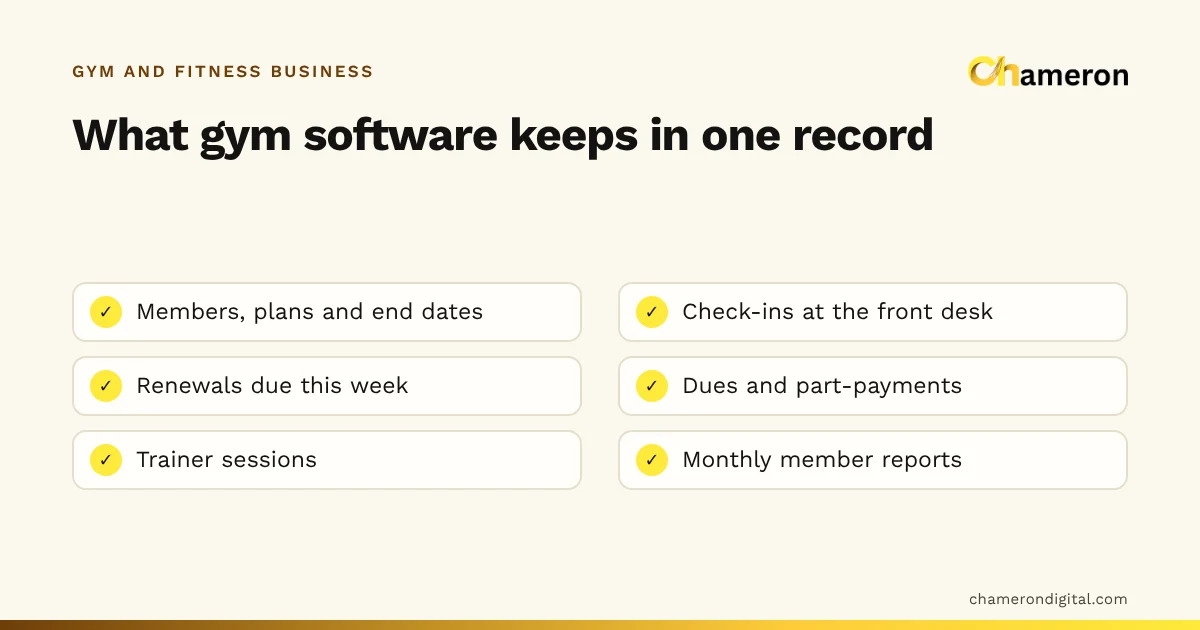 Checklist of six jobs gym management software keeps in one record: members and plans, check-ins, renewals due this week, dues and part-payments, trainer sessions, and monthly reports.
