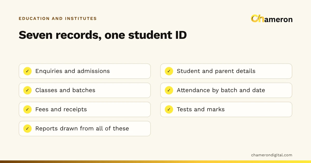 Checklist of the seven records institute management software links to one student ID: enquiries, student details, batches, attendance, fees and receipts, tests and marks, and reports.