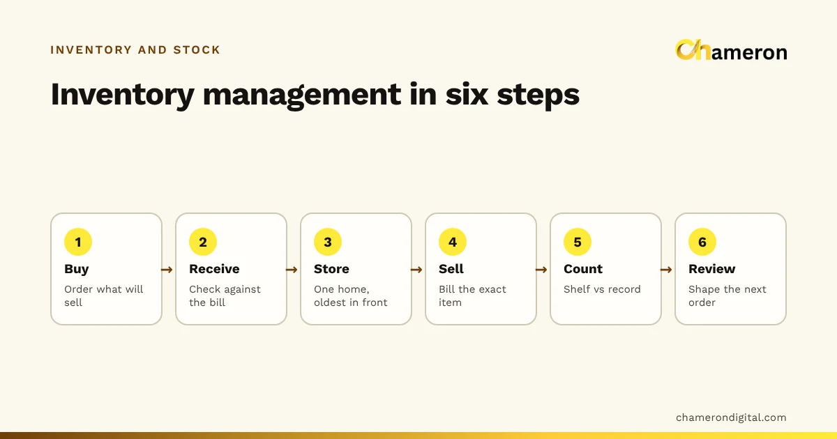 Six-step flow of inventory management: buy, receive, store, sell, count and review, each with a short note on what happens at that stage.