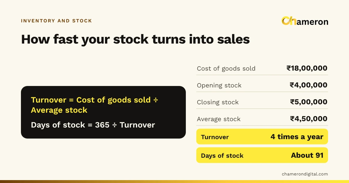 Formula card: inventory turnover equals cost of goods sold ₹18,00,000 divided by average stock ₹4,50,000, giving 4 times a year or about 91 days of stock.