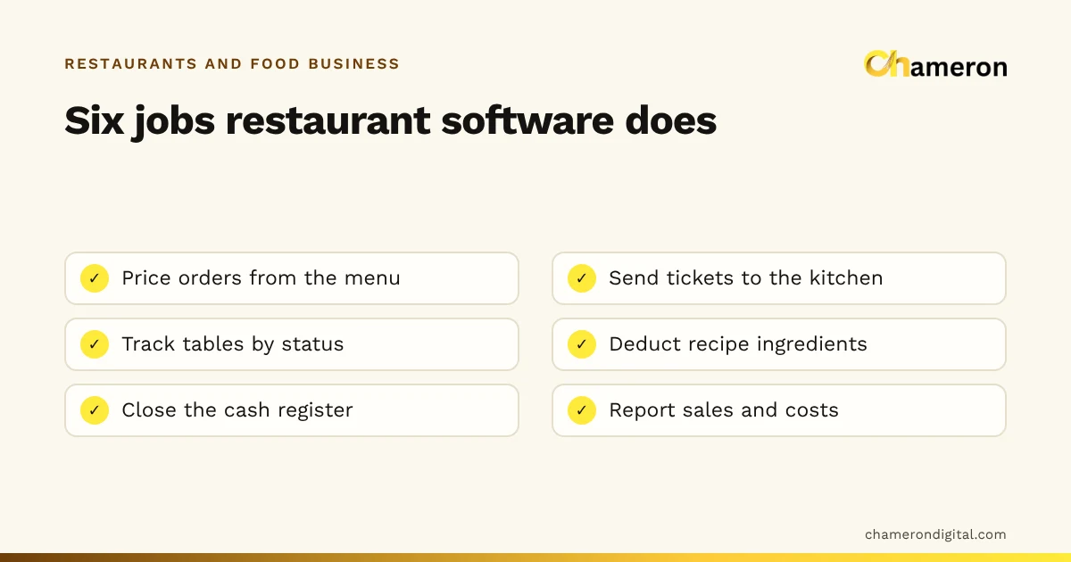 Checklist of six jobs restaurant management software does: price orders from the menu, send tickets to the kitchen, track tables, deduct recipe ingredients, close the cash register and report sales and costs.