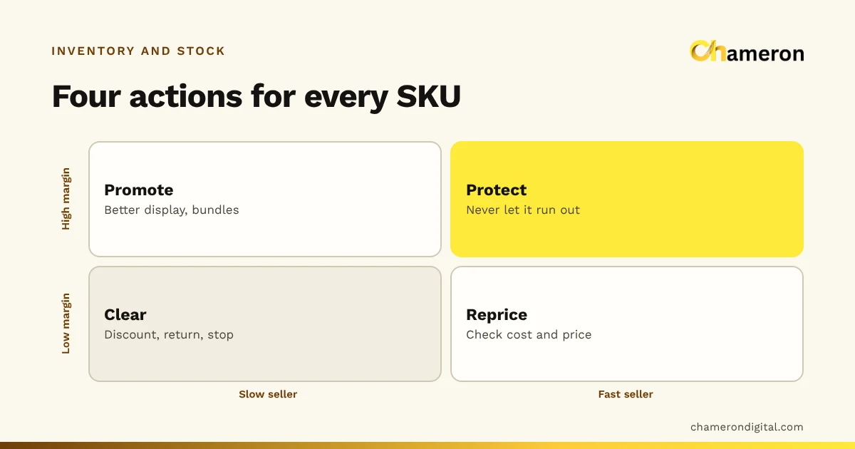 Two-by-two SKU review grid: fast sellers with high margin are protected, slow sellers with high margin are promoted, fast sellers with low margin are repriced and slow sellers with low margin are cleared.
