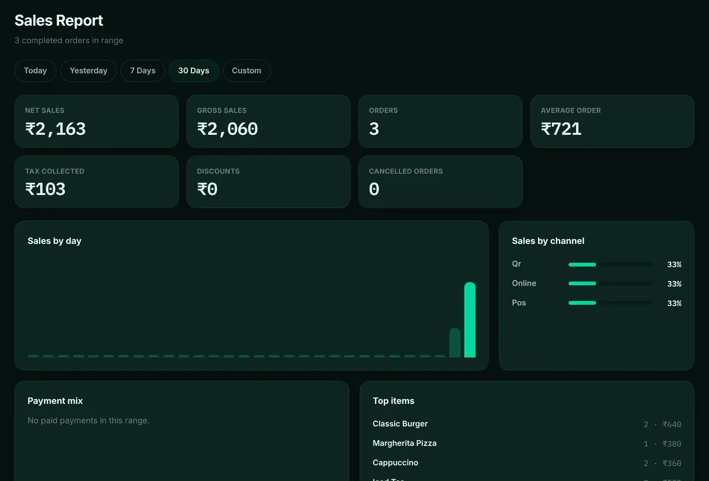 DINE OS sales report with net and gross sales, orders, average order value, sales by day and by channel, and top items.